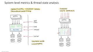 Profiling Linux Activity for Performance and Troubleshooting