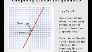 Graphing Linear Inequalities