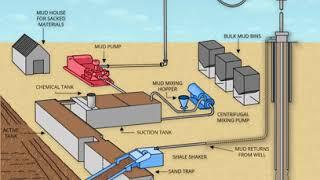 Mud Circulation Animation