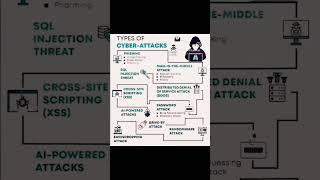 Types of Cyber-Attacks.#cyberattack #cybersecurity #hacking #cybercrime #hacker #malware #yt #viral