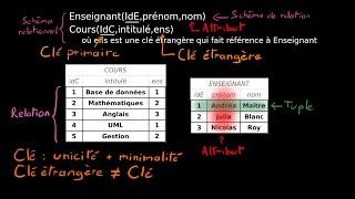 Bases de données - Le Modèle Relationnel