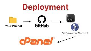 How to Deploy GitHub Repositories to Cpanel | Learn Git Version Control and SSH key | Step by Step 