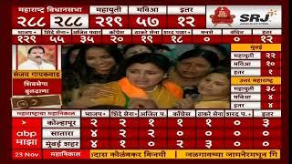 Ravi Rana Win Vidhan Sabha Election Result | रवी राणा विजयी, नवनीत राणांना आनंदाश्रू