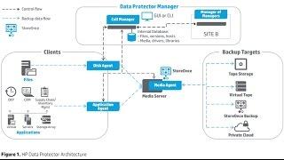 [Lab 2.4] HP StoreOnce VTL and HP Data Protector configuration