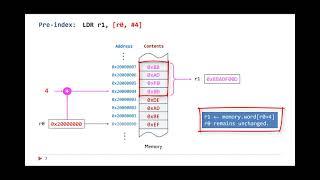 Lecture 24. Addressing mode: pre-index, post-index, and pre-index with update