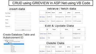 How to insert, fetch, edit, update, delete data using GRIDView in ASP.Net using VB Code.