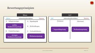 Bewertungsprinzipien - ‍ EINFACH ERKLÄRT ‍