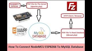 How to Send & Connect Node-MCU ESP8266 to MySQL Database using 000WebHost and FileZilla