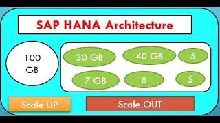SAP HANA Architecture - What is Scale UP and Scale Out Architecture in SAP HANA Database