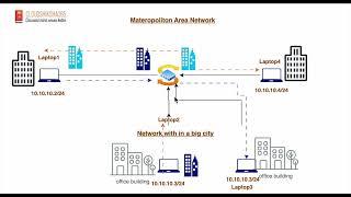 Computer Networks, protocols, TCP:IP, OSI reference Model - Ch2