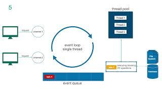 Spring WebFlux - Event Loop Netty Example