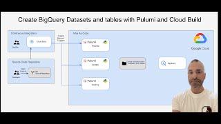 Create BigQuery Datasets and Tables with Pulumi Python in an elegant and scalable way