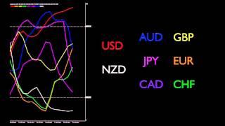 Currency strength indicator - an introduction