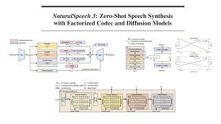 NaturalSpeech 3: Zero-Shot Speech Synthesis with Factorized Codec and Diffusion Models