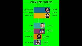 bigg boss 15 latest voting trend | finale week voting trend