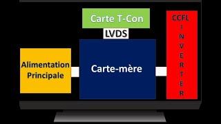 Identification et fonction de la carte T Con dans un téléviseur LCD