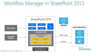 SharePoint 2013 workflow architecture platform overview