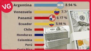 Crecimiento de las Economías de Latinoamérica, España y Portugal