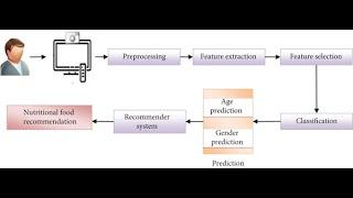 REAL-TIME AGE,GENDER PREDICTION AND CLASSIFICATION USING MACHINE LEARNING VIDEO