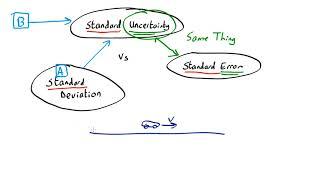 Standard Uncertainty, Standard error and Standard deviation