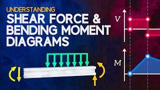 Understanding Shear Force and Bending Moment Diagrams