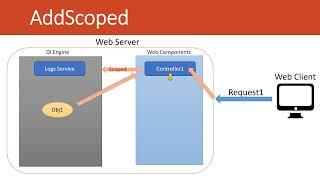 Detailed Explanation of Asp Net Core Dependency Injection. AddTransient Vs AddScoped Vs AddSingleton