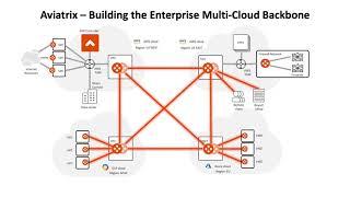 Aviatrix Enterprise Multicloud Backbone Overview