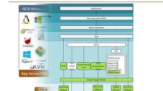 Chelsio Storage Initiators (iSCSI, FCoE,NVMe)