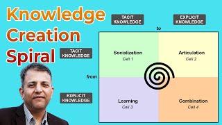 Knowledge Creation Spiral