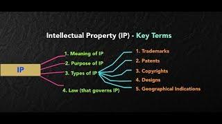 The Simplest Explanation of Intellectual Property (For All Judiciary Exams)