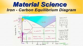 03 Iron Carbon Equilibrium diagram Part 1 Malayalam