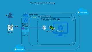 Deep Dive into Azure Virtual Machine Networking: LAB Tutorial