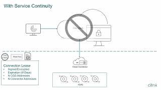 Citrix Features Explained: Service Continuity with Citrix DaaS