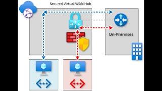 Branch Routing with Secured Virtual Hub, Azure Firewall and Azure Virtual WAN Custom Route Tables