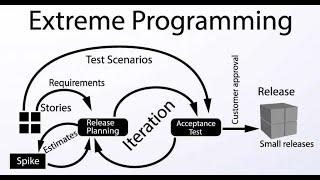 XP (Extreme Programming ou Programação Extrema)