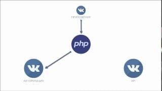 Современный PHP: работа с ВКОНТАКТЕ. Общая схема работы. (Евгений Попов, Стас Протасевич)