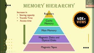 Memory Hierarchy | Computer Organisation & Architecture | COA | Memory Organisation in Computer