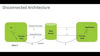 ADO.NET Introduction, Connection Oriented & Disconnected Architecture, ADO.NET Components