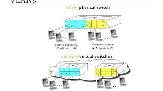6.4.3 - Switches and VLANs | FHU - Computer Networks
