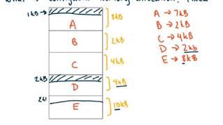 Contiguous Memory Allocation (OS)