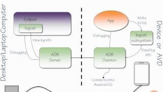 Android Tools Architecture Overview