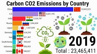 Carbon CO2 Emissions by Country | ZAHID IQBAL LLC