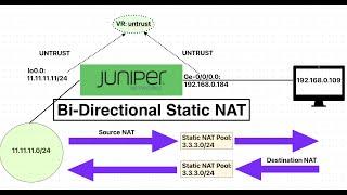 [Juniper SRX] Static NAT Configuration/Subnet-to-Subnet Static Bi-directional NAT Configuration