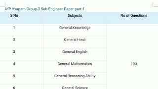 Detailed Syllabus Of MPPEB/VYAPAM Sub-Engineer Exam 2020|| Vyapam Civil Sub engineer 2020