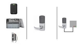 Intro to Access Control: The 3 Parts Every System Has in Common