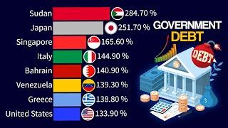 The Most Indebted Countries in the World | 1970 - 2024