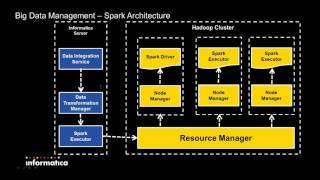 Informatica Big Data Management with Intelligent Data Lake Deep Dive and Demo