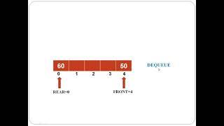 Circular Queue using Array: Algorithm