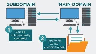 8 Subdomains! Learn how to create Subdomains. Web hosting course for beginners