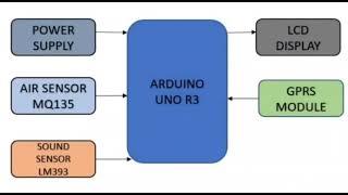 Air and sound pollution monitoring system